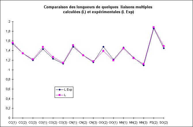 ObjetGraphique Comparaison des longueurs de quelques  liaisons multiples
 calculées (L) et expérimentales (L Exp)