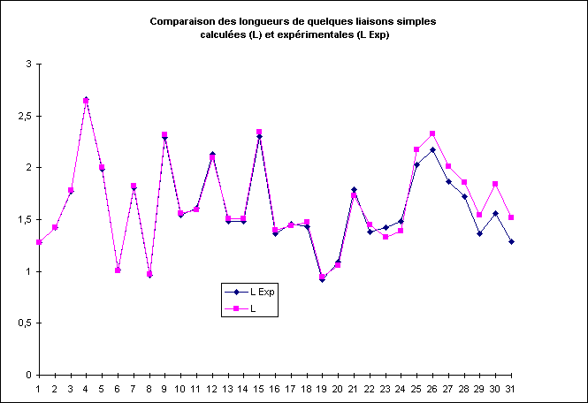 ObjetGraphique Comparaison des longueurs de quelques liaisons simples
 calculées (L) et expérimentales (L Exp)