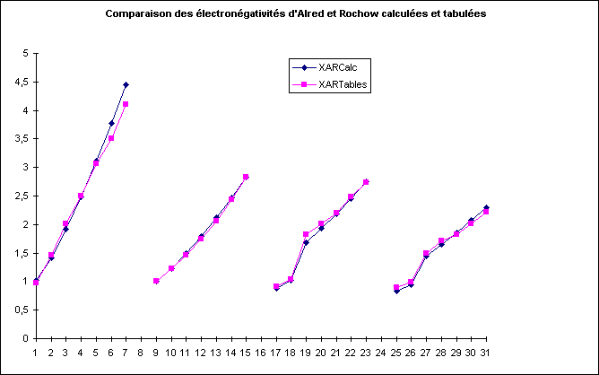 ObjetGraphique Comparaison des électronégativités d'Alred et Rochow calculées et tabulées
