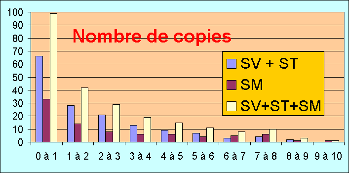 ObjetGraphique Nombre de copies